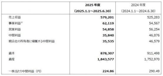横滨橡胶2025财年第二季度财报创下销售额与事业利润历史新高，上调全年业绩预期